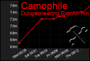 Total Graph of Camophile