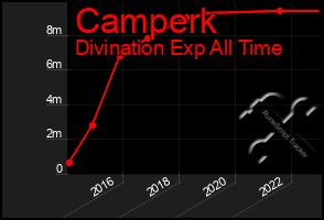Total Graph of Camperk