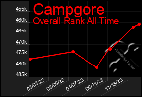 Total Graph of Campgore