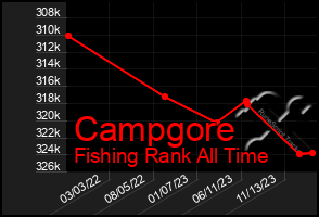 Total Graph of Campgore