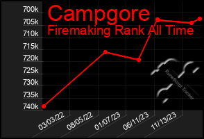 Total Graph of Campgore