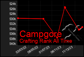 Total Graph of Campgore