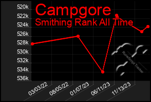 Total Graph of Campgore