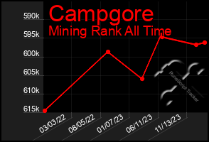 Total Graph of Campgore