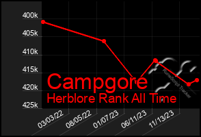 Total Graph of Campgore