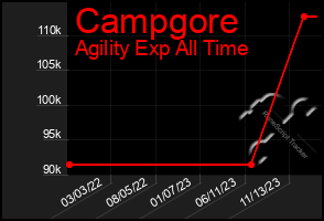 Total Graph of Campgore