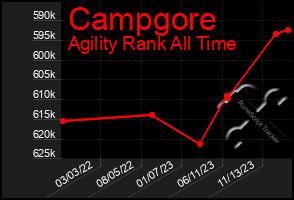 Total Graph of Campgore