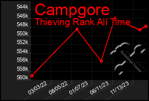 Total Graph of Campgore