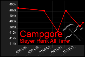 Total Graph of Campgore