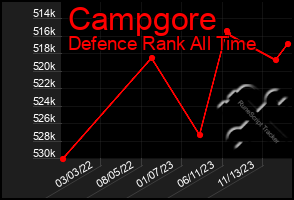 Total Graph of Campgore