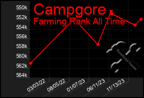 Total Graph of Campgore