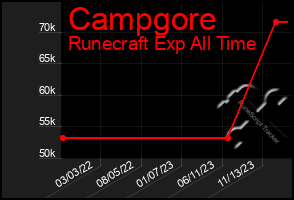 Total Graph of Campgore