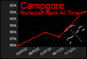 Total Graph of Campgore