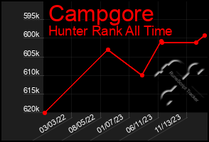 Total Graph of Campgore