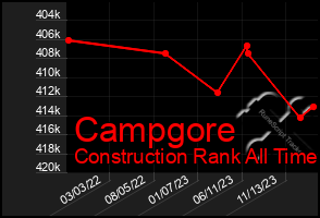 Total Graph of Campgore