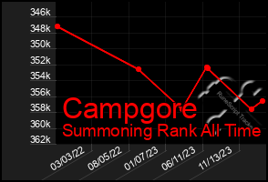 Total Graph of Campgore