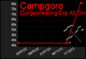 Total Graph of Campgore