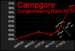 Total Graph of Campgore