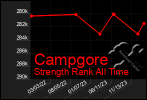 Total Graph of Campgore