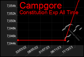 Total Graph of Campgore