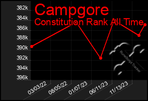 Total Graph of Campgore