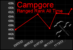 Total Graph of Campgore