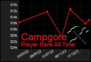 Total Graph of Campgore