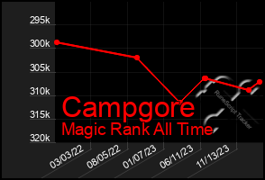 Total Graph of Campgore