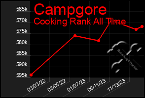 Total Graph of Campgore