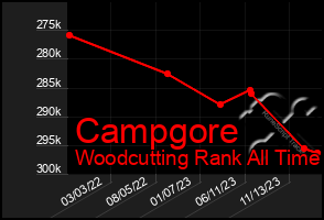 Total Graph of Campgore