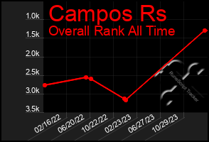 Total Graph of Campos Rs