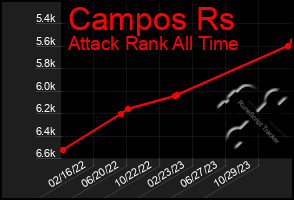 Total Graph of Campos Rs