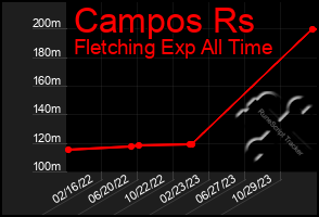 Total Graph of Campos Rs