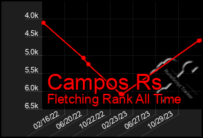 Total Graph of Campos Rs