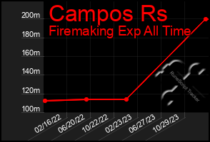 Total Graph of Campos Rs