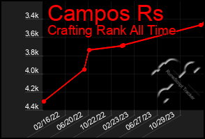 Total Graph of Campos Rs