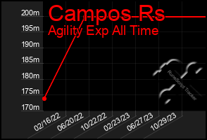 Total Graph of Campos Rs