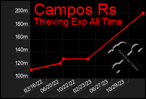 Total Graph of Campos Rs