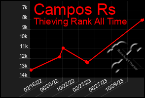 Total Graph of Campos Rs