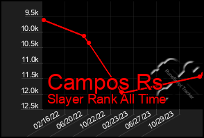 Total Graph of Campos Rs