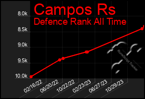 Total Graph of Campos Rs