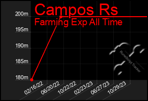 Total Graph of Campos Rs