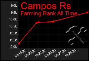 Total Graph of Campos Rs