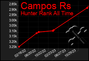 Total Graph of Campos Rs