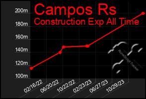 Total Graph of Campos Rs