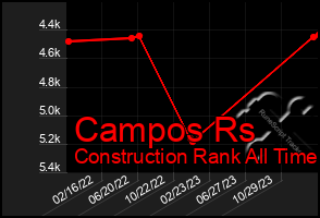 Total Graph of Campos Rs