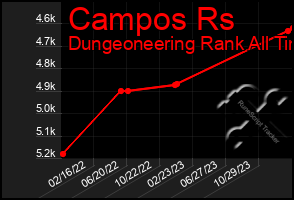 Total Graph of Campos Rs