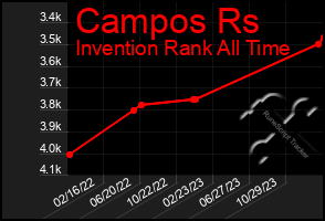 Total Graph of Campos Rs