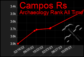 Total Graph of Campos Rs