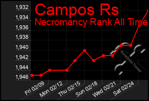 Total Graph of Campos Rs